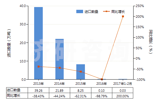 2013-2017年2月中國其他硅酸鹽水泥(HS25232900)進口量及增速統(tǒng)計 2013-2017年2月中國其他硅酸鹽水泥(HS25232900)進口量及增速統(tǒng)計